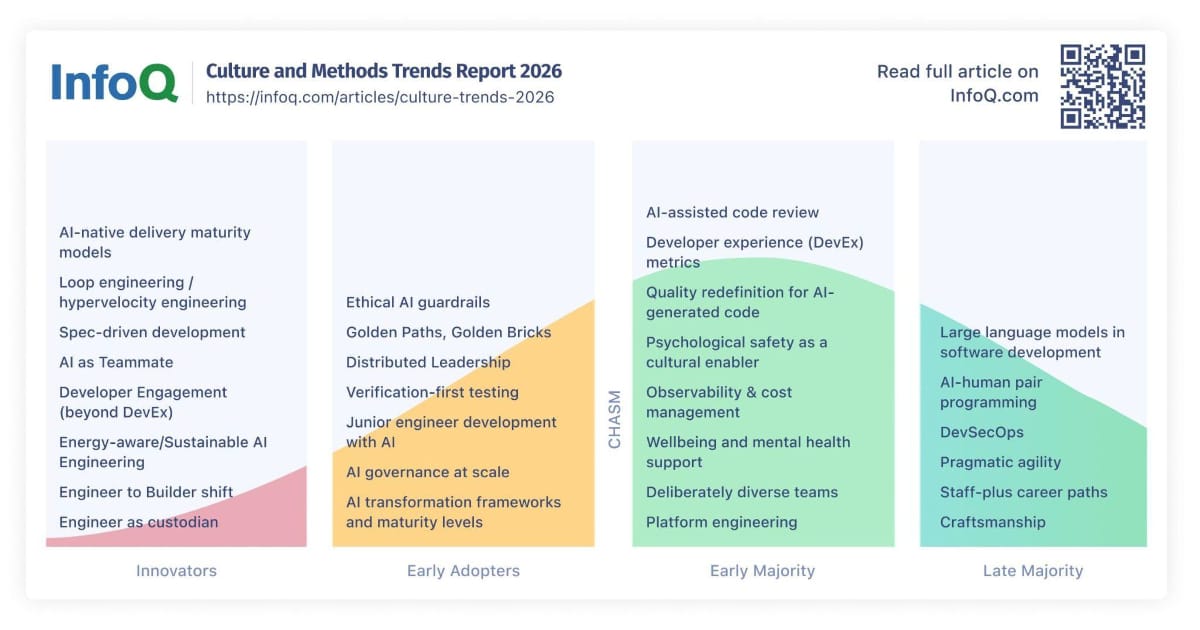 InfoQ Culture and Methods Trends Report за 2026 год